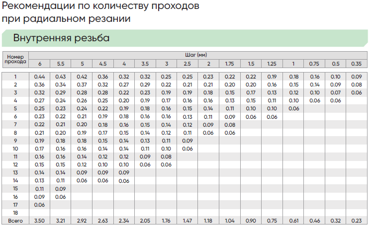 Пластина режущая "Microbor" 16IR 2.5ISO MK910